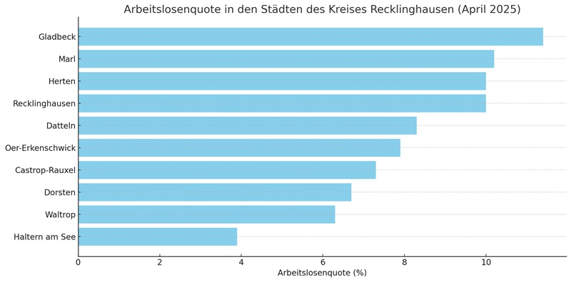 Arbeitslosenquote im Kreisvergleich - Bild: CASNews