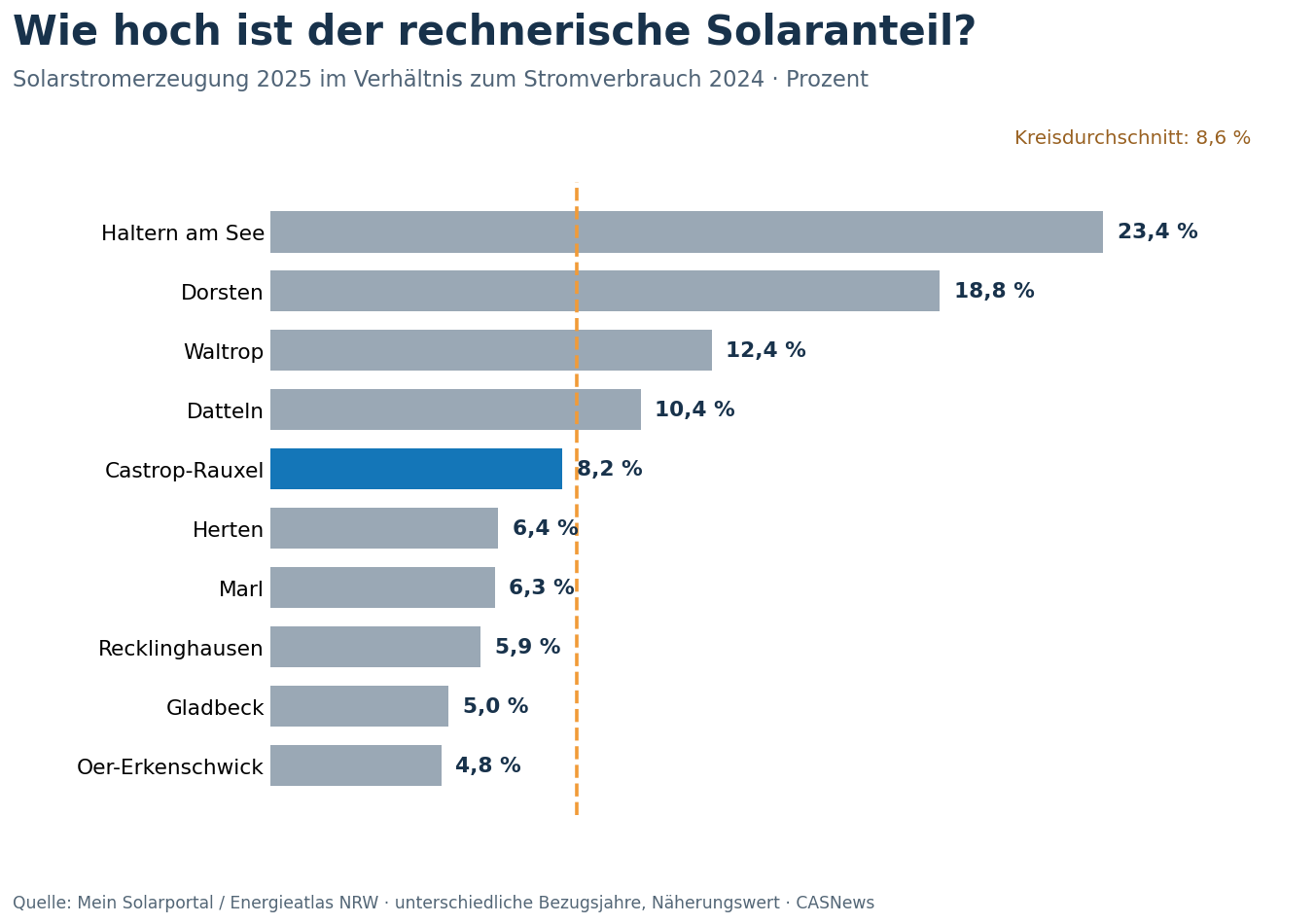 Solarstromanteil im Kreis Recklinghausen Rechnerischer Anteil der Solarstromerzeugung am Stromverbrauch in den zehn Kommunen des Kreises Recklinghausen