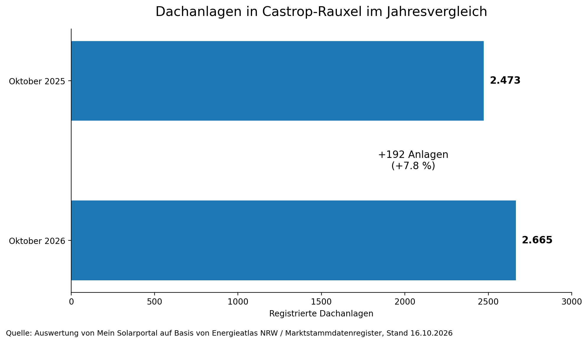 Solaranlagen in Castrop-Rauxel im Jahresvergleich Entwicklung der registrierten Dach-Photovoltaikanlagen in Castrop-Rauxel von 2.473 im Oktober 2025 auf 2.665 im Oktober 2026