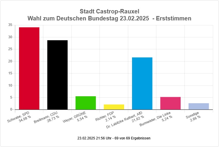 Bild: Erststimmen