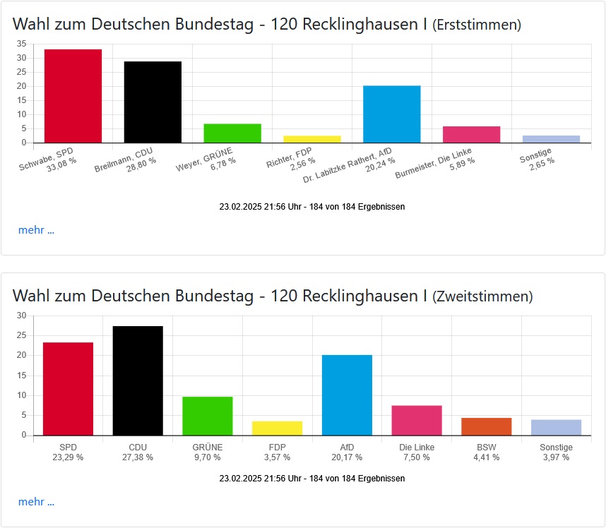 Bild: Stimmenverteilung im Wahlkreis 120