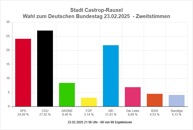 Bild: Zweitstimmen